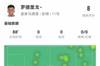罗德里戈数据：2射1正，5次关键传球，3次成功过人，评分8.0