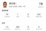姆巴佩全场数据：连续4轮破门，4次过人+6次对抗成功