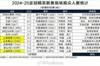 2024-25亚冠精英联赛现场观众人数统计（联赛阶段第3轮）