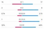 比尔森胜利1-2曼联数据：射门15-17，射正2-8，控球率32%-68%