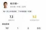 帕尔默数据：1进球1失误致丢球&17次丢失球权全场最多，评分7.3