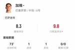 传射建功！加维本场数据：2射1正，3次关键传球，评分8.3