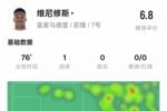 维尼修斯本场数据：1进球1关键传球&1失点，评分6.8