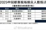 2025中冠联赛现场观众人数统计（榆林赛区MN组第1轮）