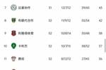 媒体预测沙特联赛大结局：利雅得胜利39%进入亚冠二级联赛