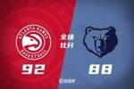 🏀夏联-麦克维20分 纽厄尔14+8 斯莫尔17+5+5 老鹰险胜灰熊