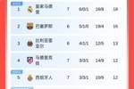西甲积分榜:皇马遭首败先赛仍居榜首,巴萨落后2分,马竞升至第4