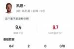 凯恩本场比赛数据:2进球4关键传球1过人成功1中框,评分9.4