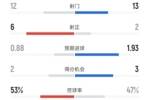 切尔西2-1利物浦全场数据:射门12-13,射正6-2,控球率53%-47%