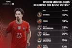 FIFPRO年度最佳中场投票细节:贝林厄姆25%第三 赖斯8%第十