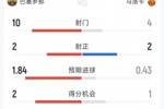 巴萨1-0马洛卡半场数据:射门10-4,射正2-2,巴萨控球率75%