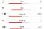 国米3-2尤文全场数据:射门21-10,射正9-8,控球率60%-40%