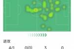 真老了?莱万本场数据:4射1正,2次错失良机,1抢断,评分6.5分