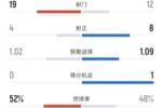 贝蒂斯1-1皇马全场数据:射门19-12,射正4-8,控球率52%-48%
