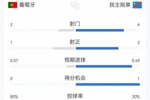 葡萄牙1-1民主刚果半场数据:葡萄牙控球8成仅2射1正,对手6射2正
