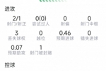 布罗比本场数据:1粒进球,2射1正,3次关键传球,评分7.2分